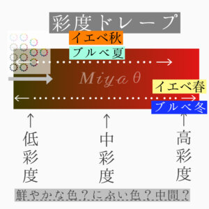 彩度